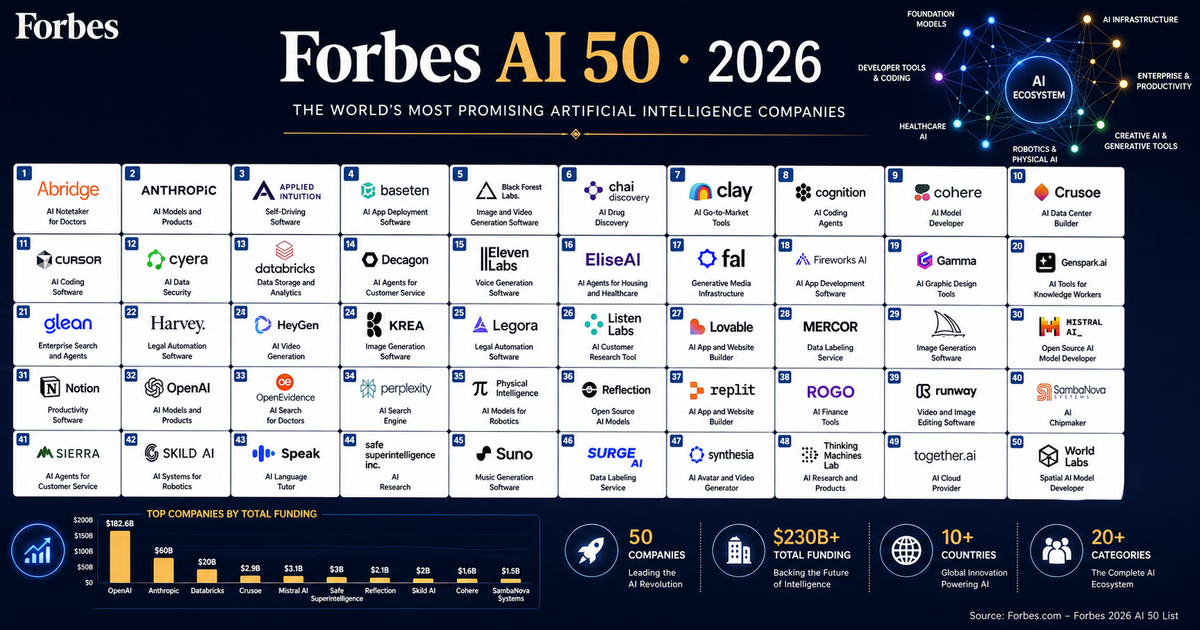 Forbes AI 50 List 2026: The World's Most Promising AI Companies, Fully Analyzed