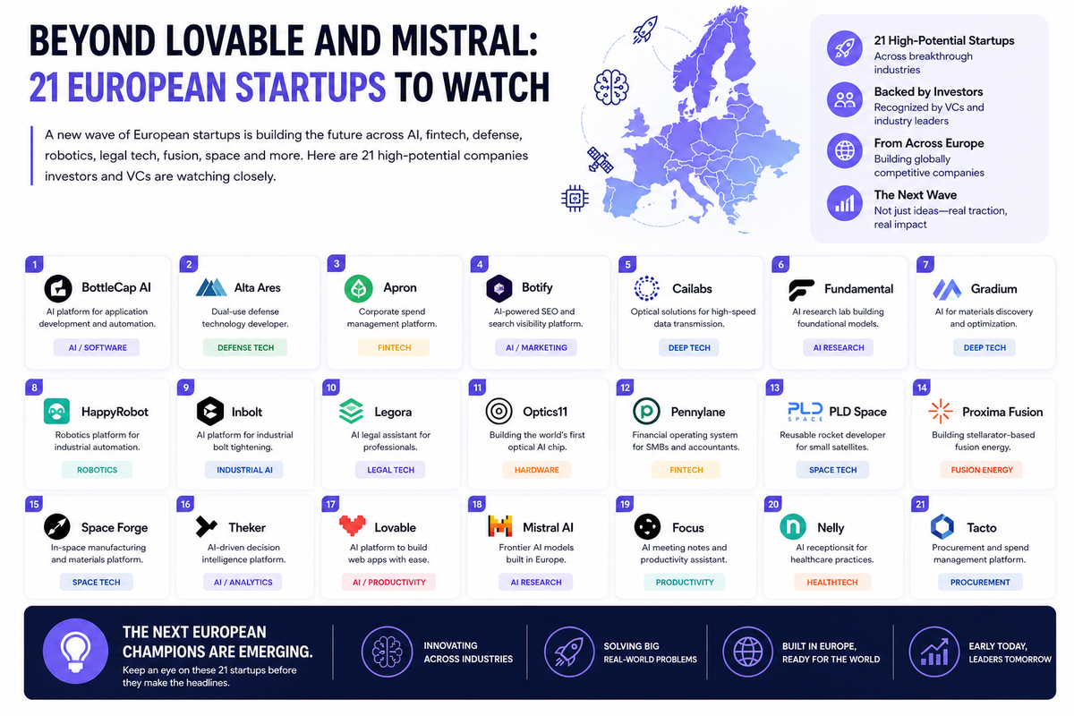 Beyond Lovable and Mistral: 21 European Startups Investors Are Quietly Watching