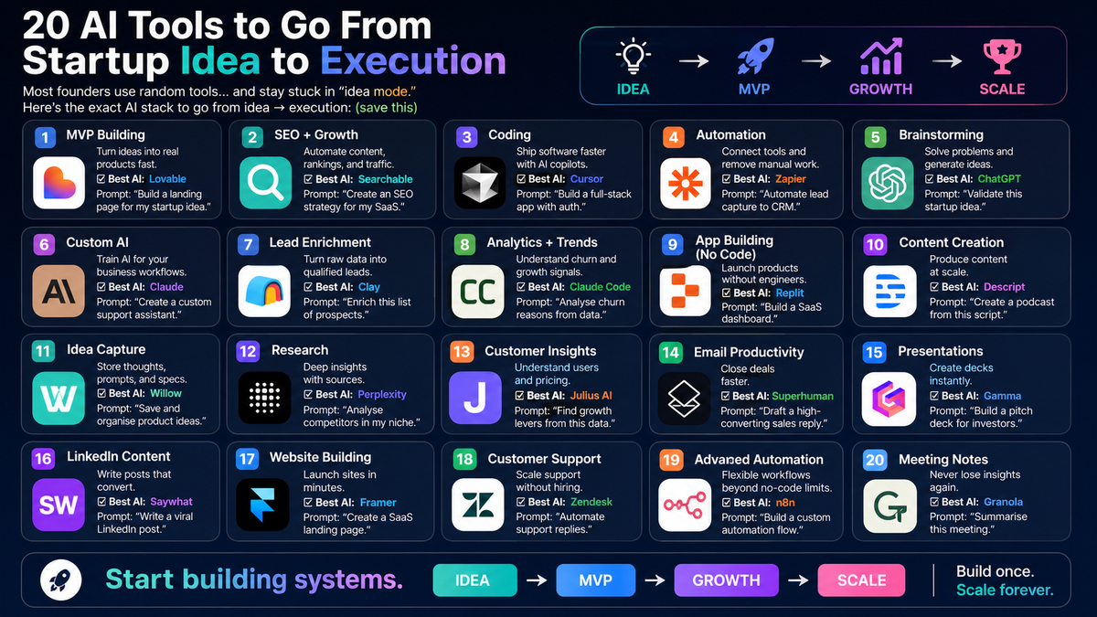20 AI Tools to Go From Startup Idea to Execution in 2026