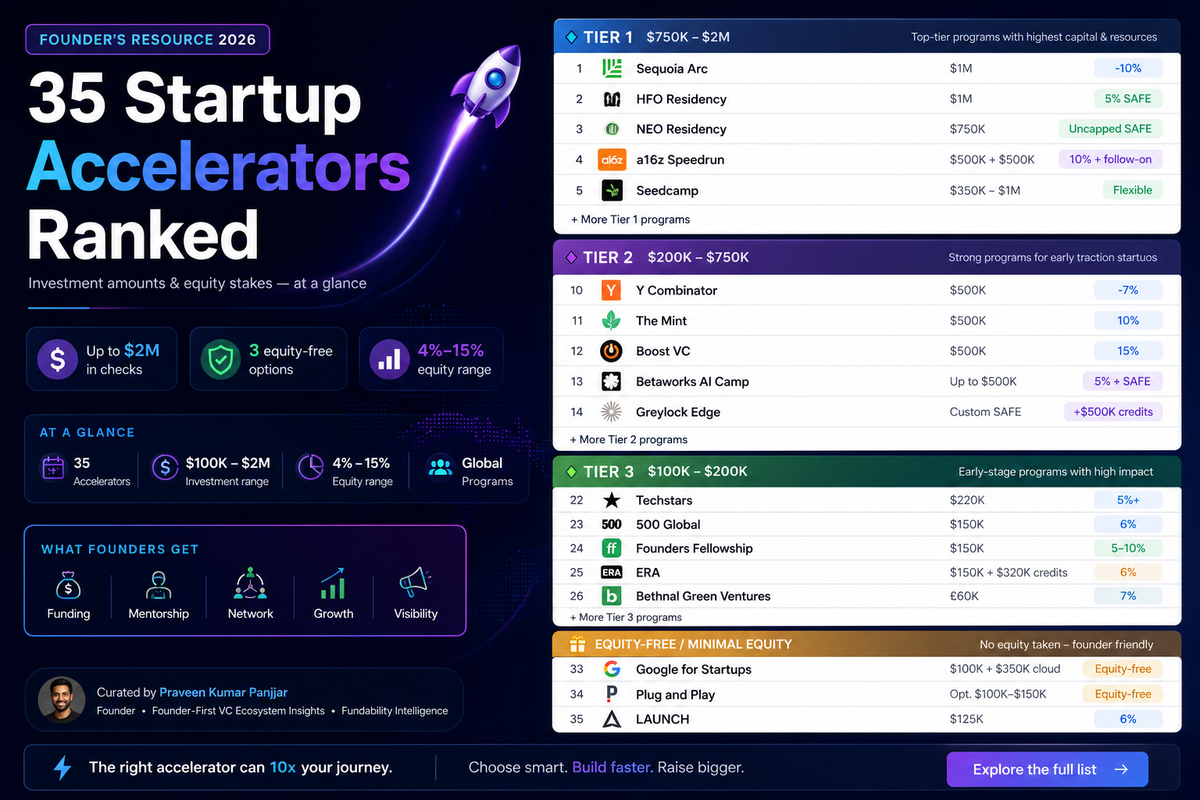 35 Startup Accelerators Ranked
