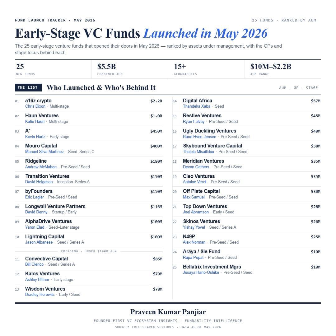25 New VC Funds Launched in One Month.