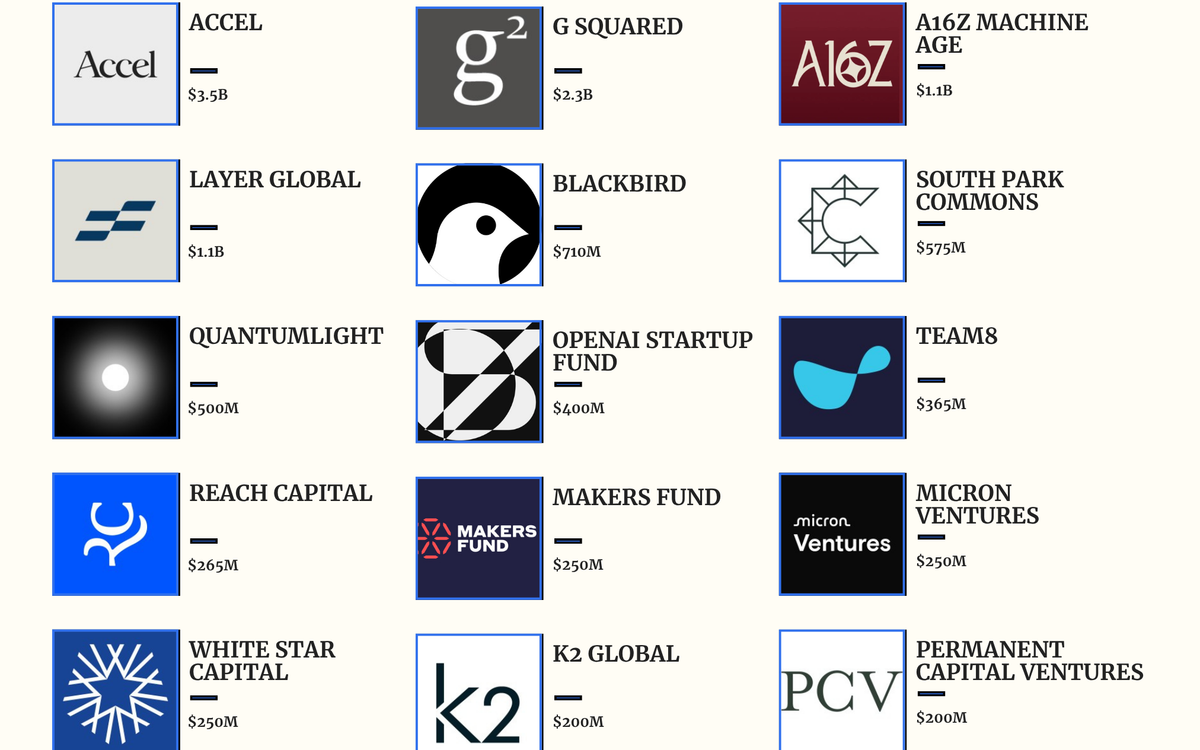 New Venture Capital Funds Announced in August 2026: Fund Sizes & Key Details