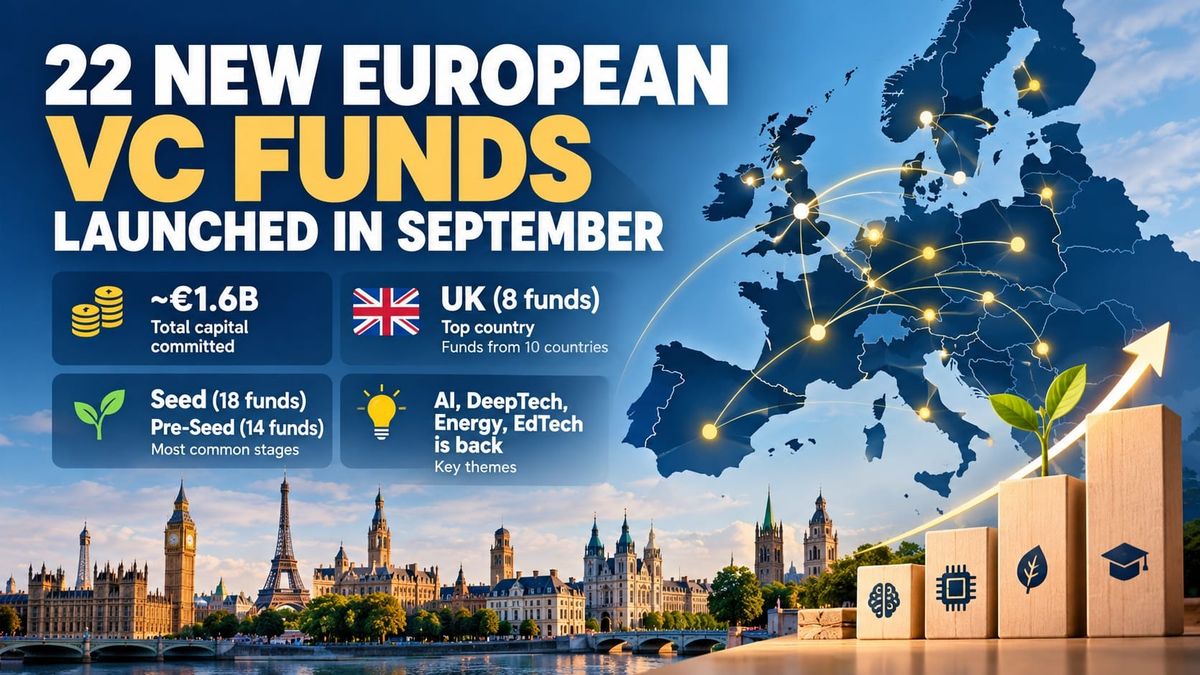 22 New European VC Funds Launched in September 2026