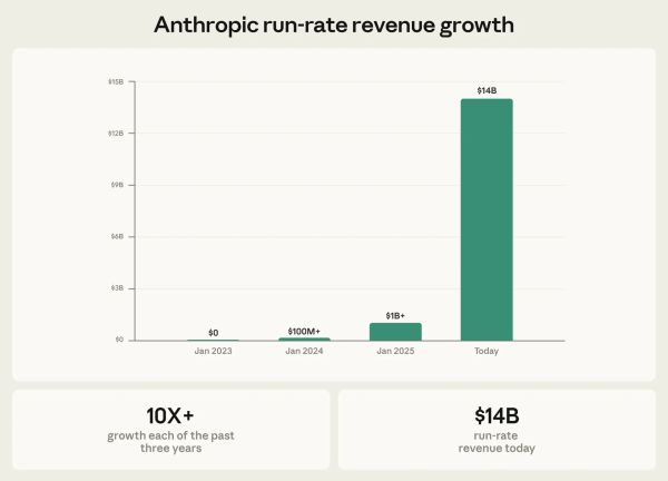 🔥What Anthropic’s $30B Raise Means for You