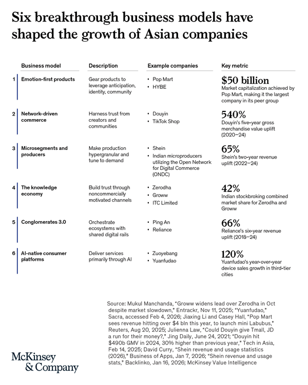 Six Breakthrough Business Models From Asia Reshaping Global Commerce