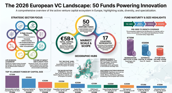 50 European VC Funds Actively Investing in 2026