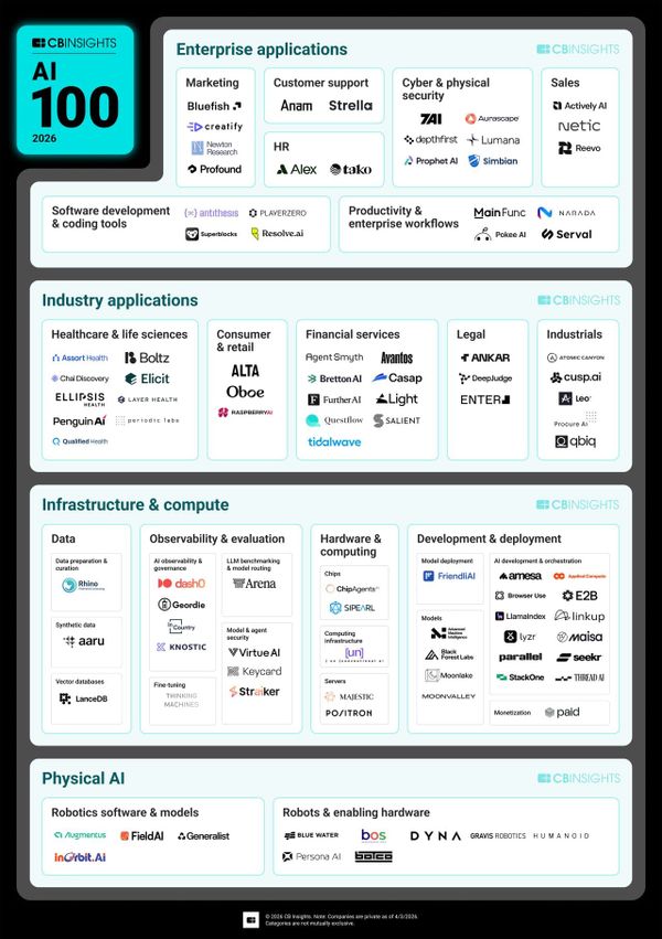 CB Insights AI 100 2026: 100 AI Startups Reshaping Every Industry