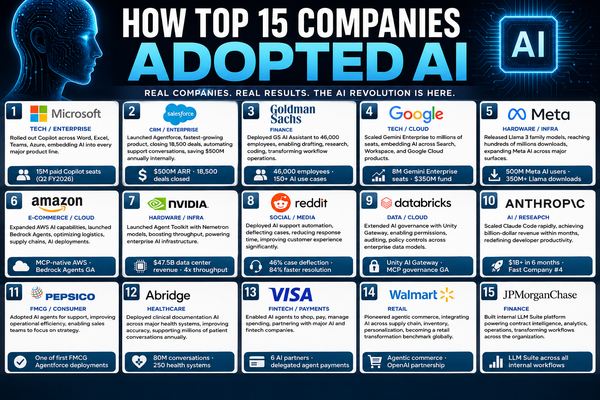 How Top 15 Companies Adopted AI in Business Operations: Real Examples That Actually Work