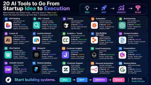 20 AI Tools to Go From Startup Idea to Execution in 2026