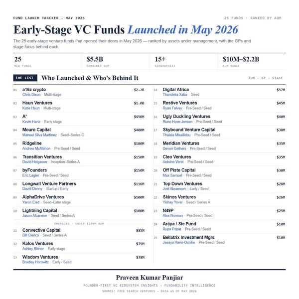 25 New VC Funds Launched in One Month.