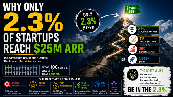 Why Only 2.3% of Startups Reach $25M ARR
