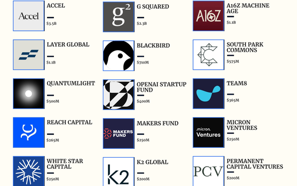 New Venture Capital Funds Announced in August 2026: Fund Sizes & Key Details