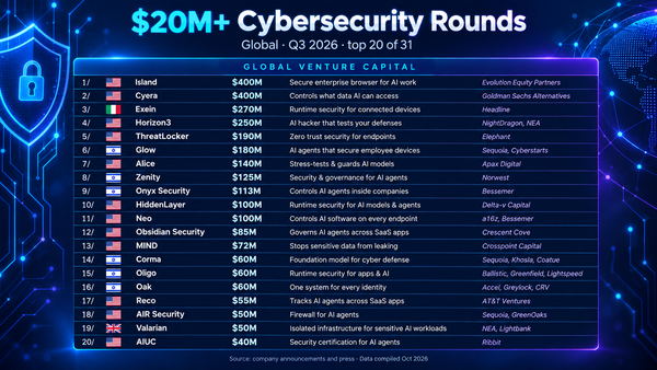 31 Cybersecurity Startups That Raised $20M+ in Q3 2026