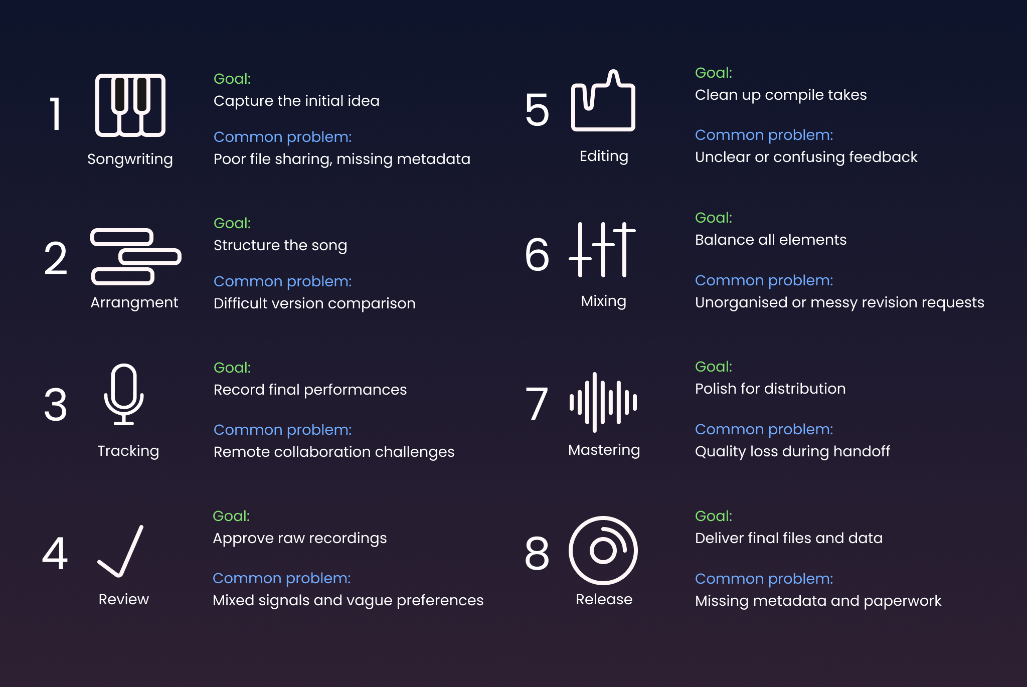 An 8-step music production workflow sheet