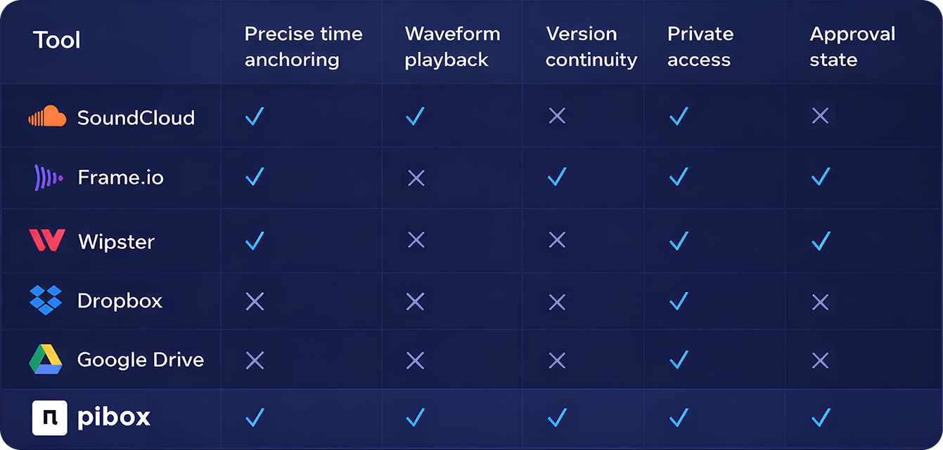 Comparison table of audio review tools: Dropbox, Pibox, Frameio, etc.