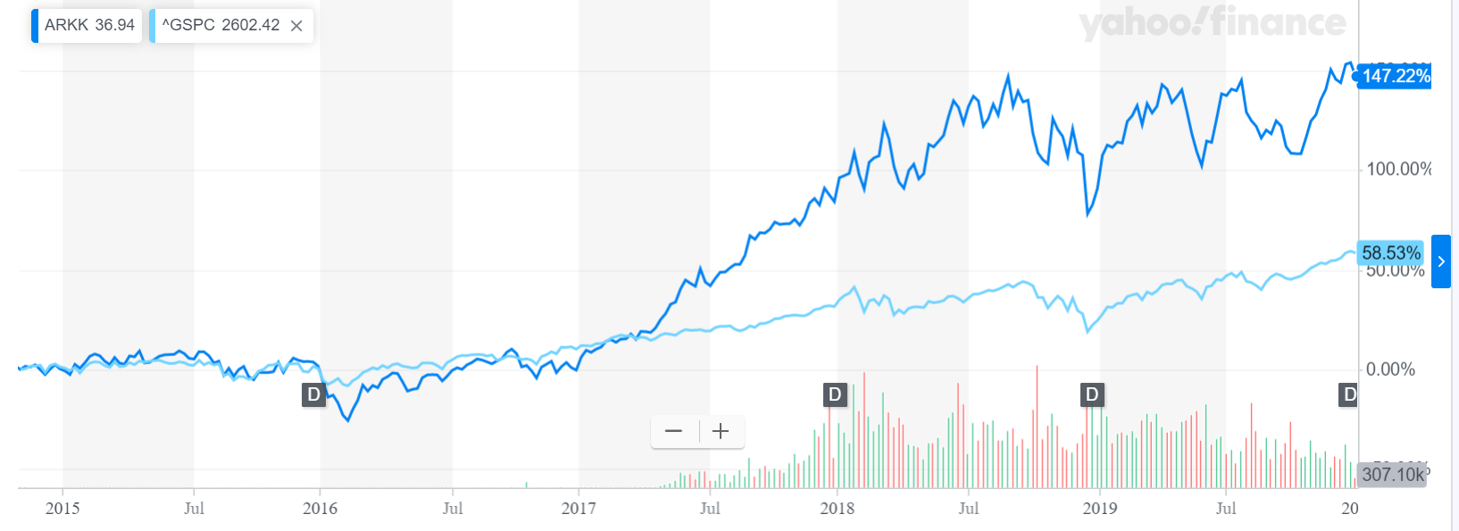  ARK Innovation ETF vs. S&P 500 