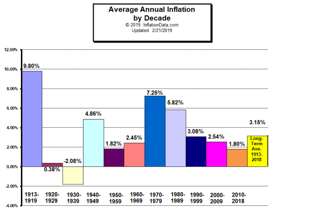  Source: InflationData.com 
