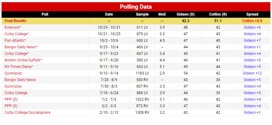  Source: RealClearPolitics 