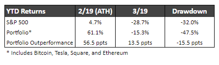  2020: Portfolio Performance vs. S&P 500 