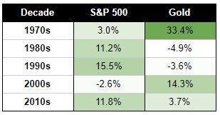 Why does nobody own Gold?