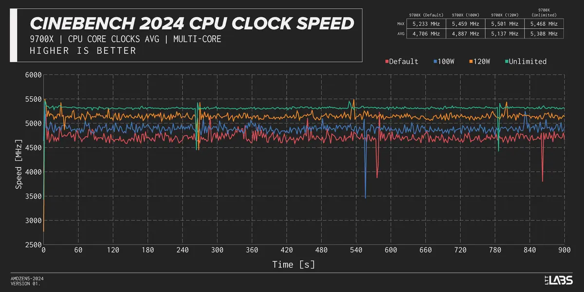 What is the right wattage for the Ryzen 7 9700X? | LTT Labs