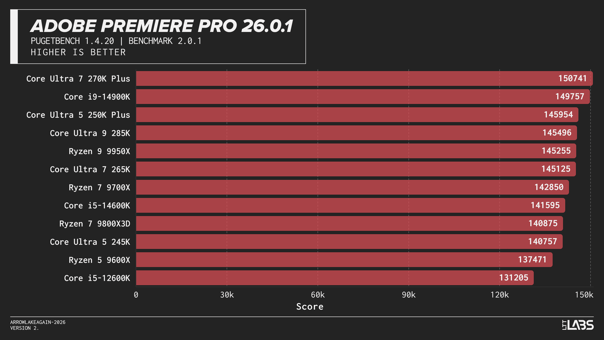 Intel Arrow Lake Refresh | LTT Labs