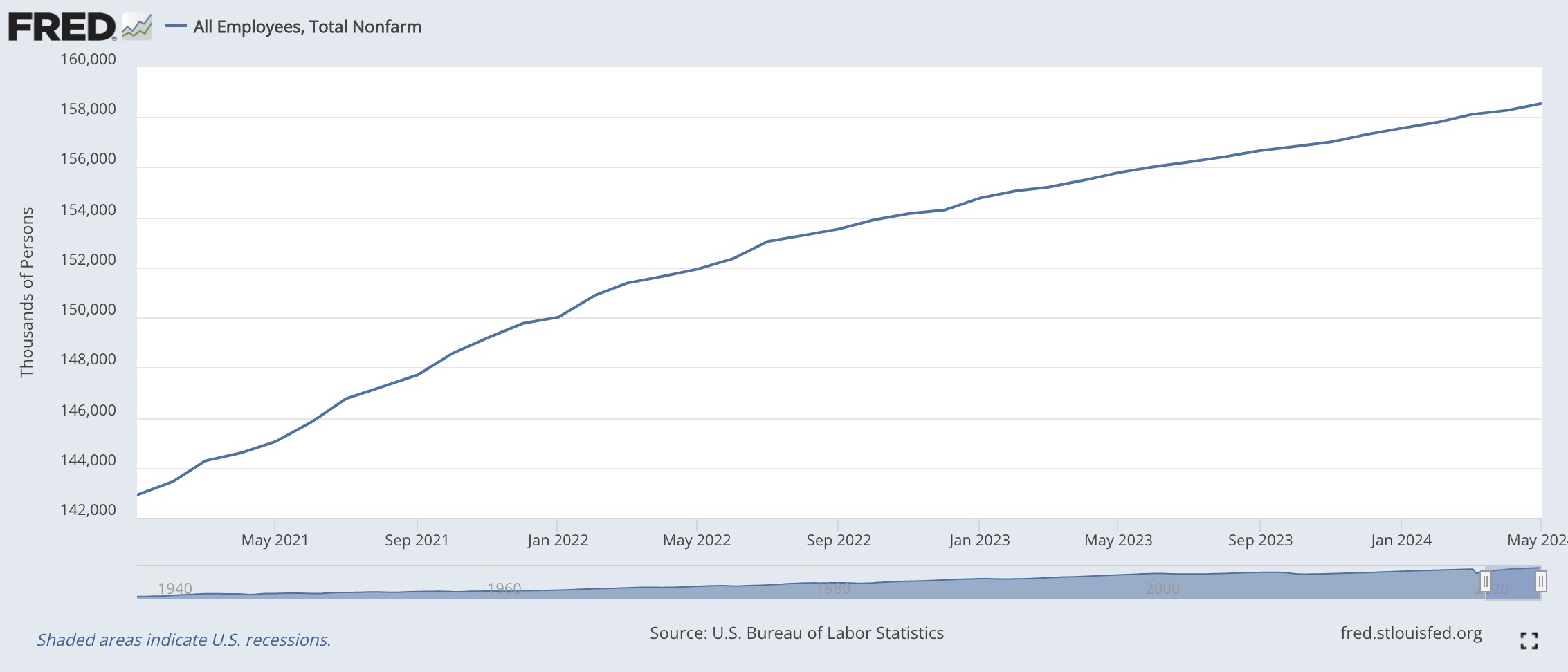 Chart showing the US economy has created 15.6 million jobs since Biden took office