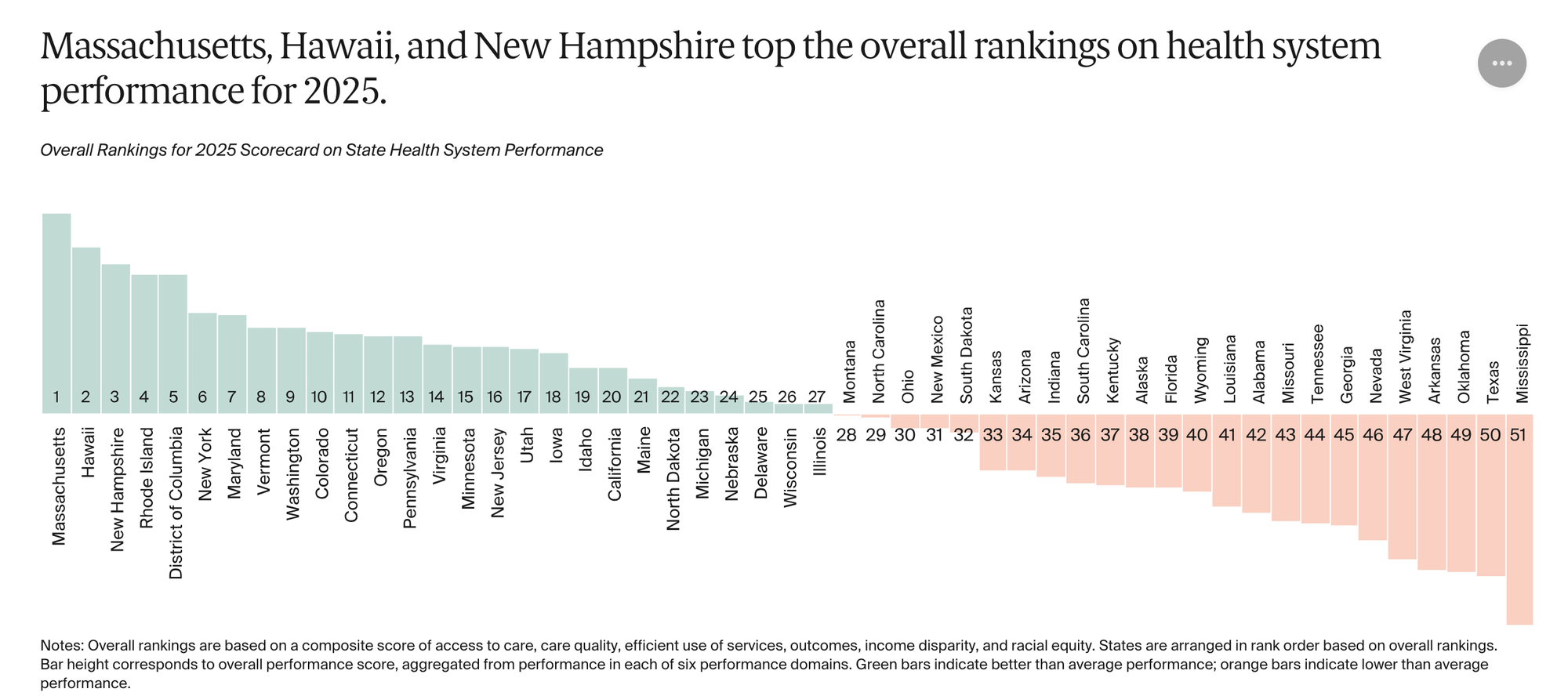 Chart showing Texas scores lower on overall healthcare performance than 48 other states and DC