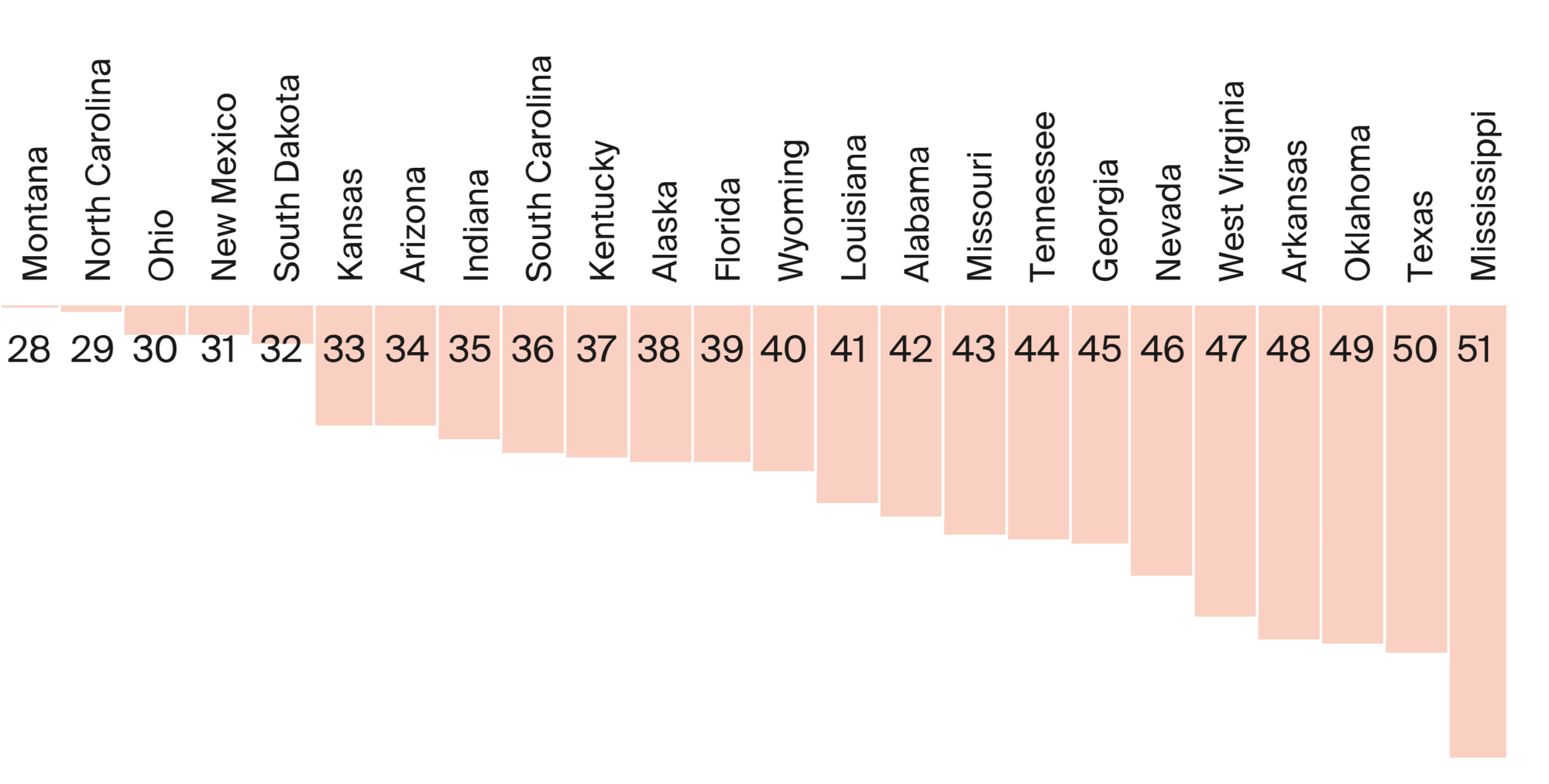 Close up of worst 24 states for healthcare in America, with Texas second to bottom