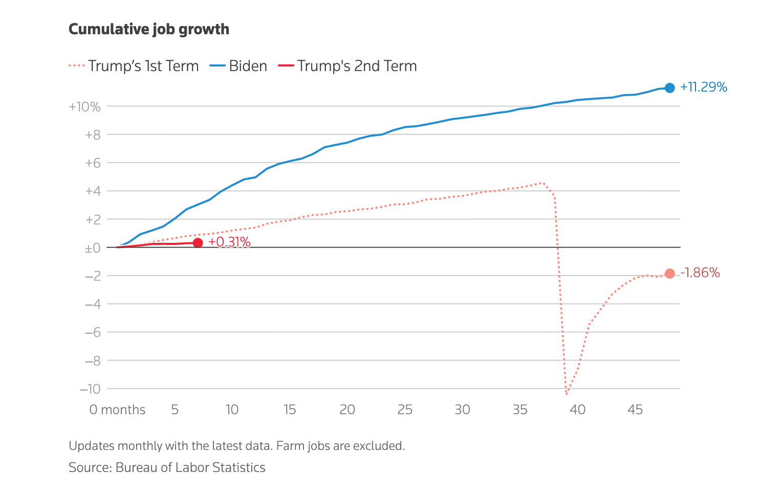 Chart shows that in Trump's second term, job growth is just 0.31% far below what Biden delivered