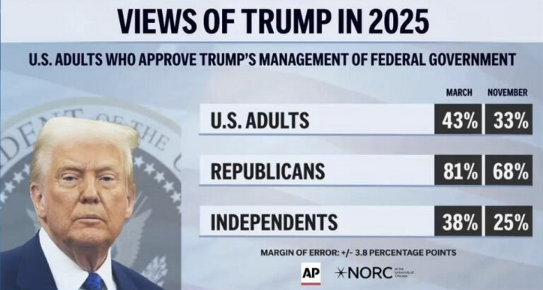 Data from latest AP-NORC poll showing dramatic plunge in Trump approval