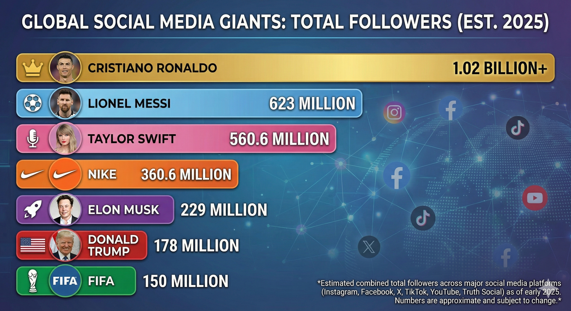 Chart showing estimated total followers of Ronaldo, Messi, Taylor Swift, Nike, Elonk Musk, Donald Trump and FIFA