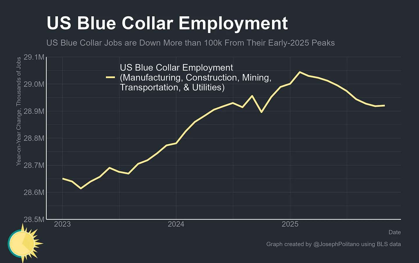 Chart showing decline of 100,000 blue collar jobs since early 2025