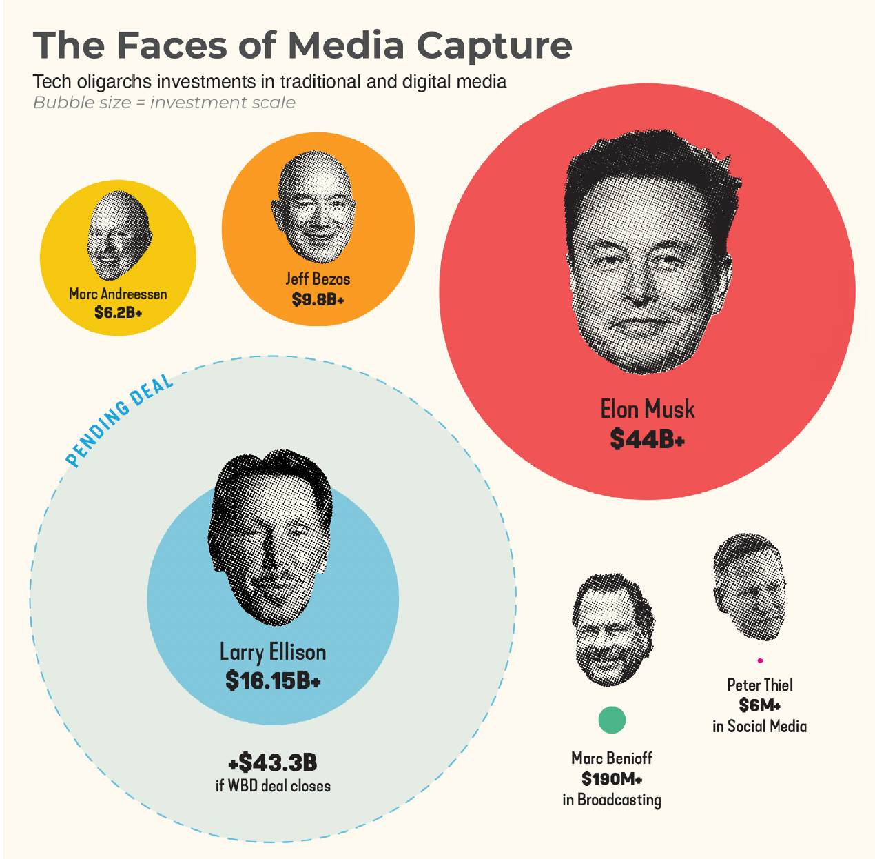 Graphic from "MEDIA CAPTURE: Who Controls the Story Controls the Future" shows media buying oligarchs including Ellison, Musk, Bezos, Andreessen, Thiel, and Benioff