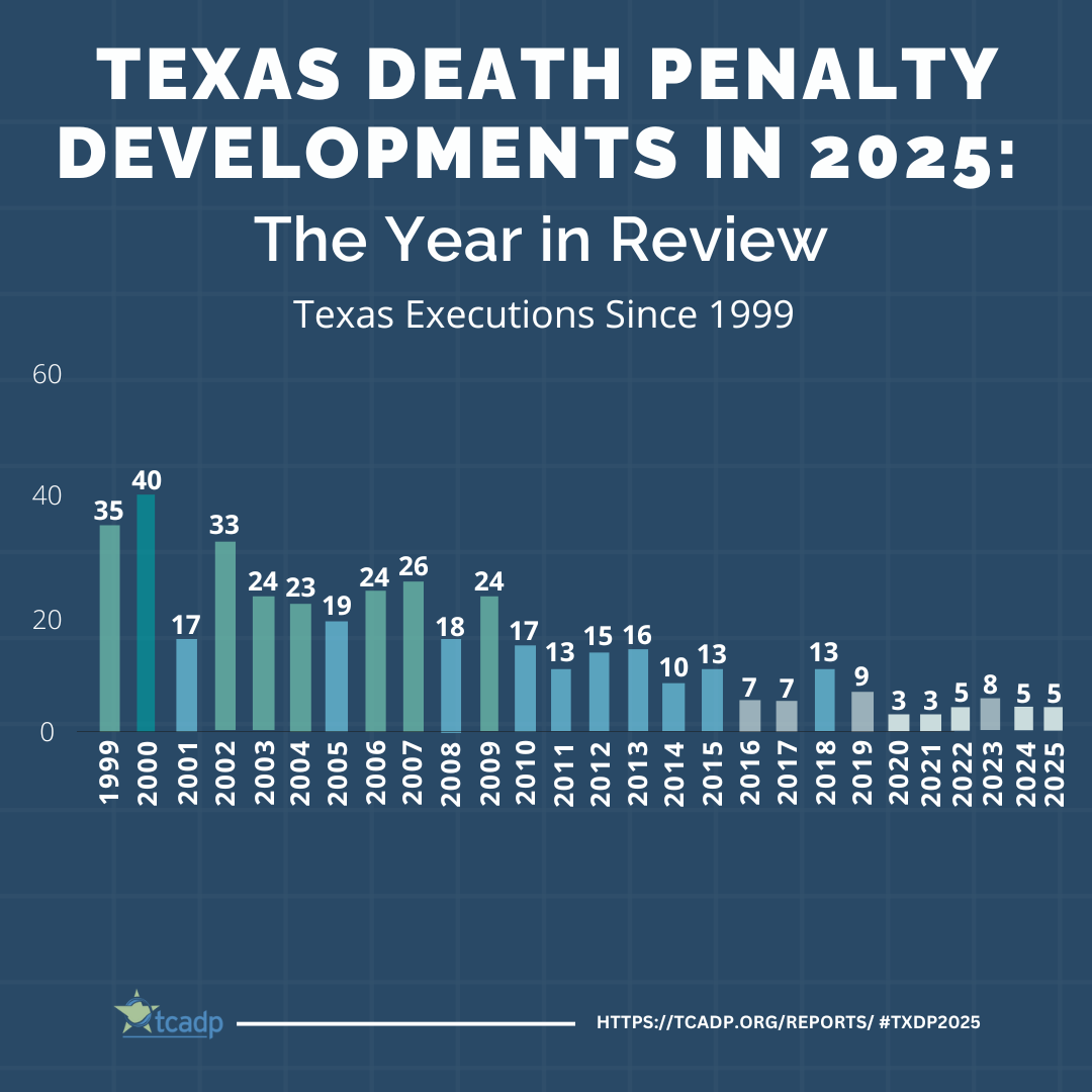Chart via Texas Death Penalty Facts shows executions in Texas from 1999-2025, with a high of 40 in 2000 and a low of 3 per year in 2020 and 2021