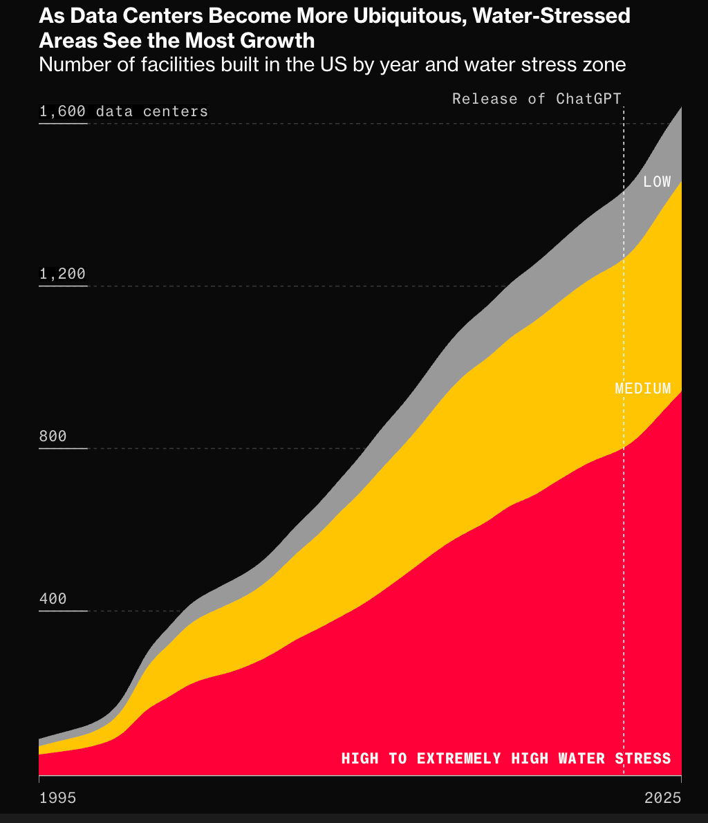 Bloomberg chart shows majority of data centers are built in high water-stress areas