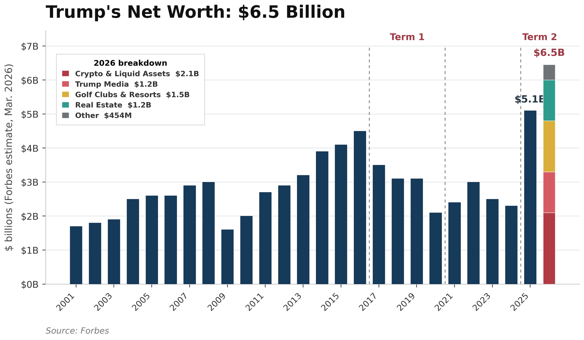 Chart shows Trump net worth by year, including rapid rise in 2025 and 2026