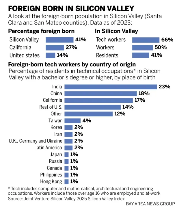 Chart from 2025 survey which showed that 66% of Silicon Valley tech workers were foreign born.