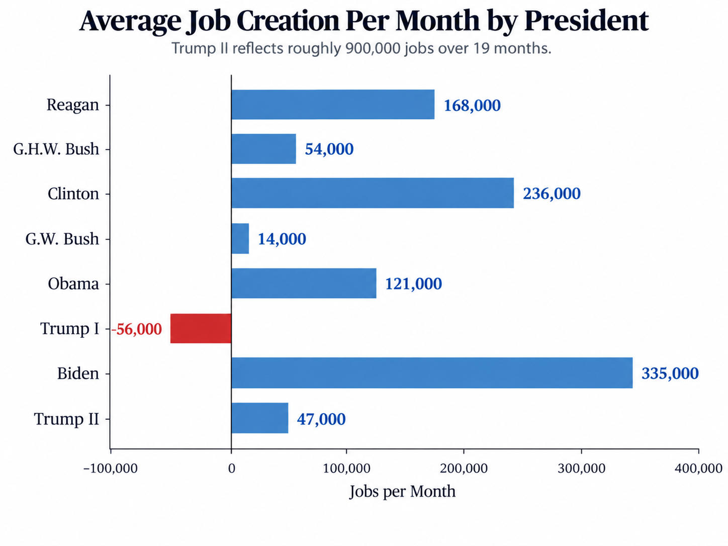 Chart shows average job creation per month for each president since Reagan. Most jobs created per month were under Biden, at 335,000 per month. Least jobs created per month for Trump and his first term at -56,000.