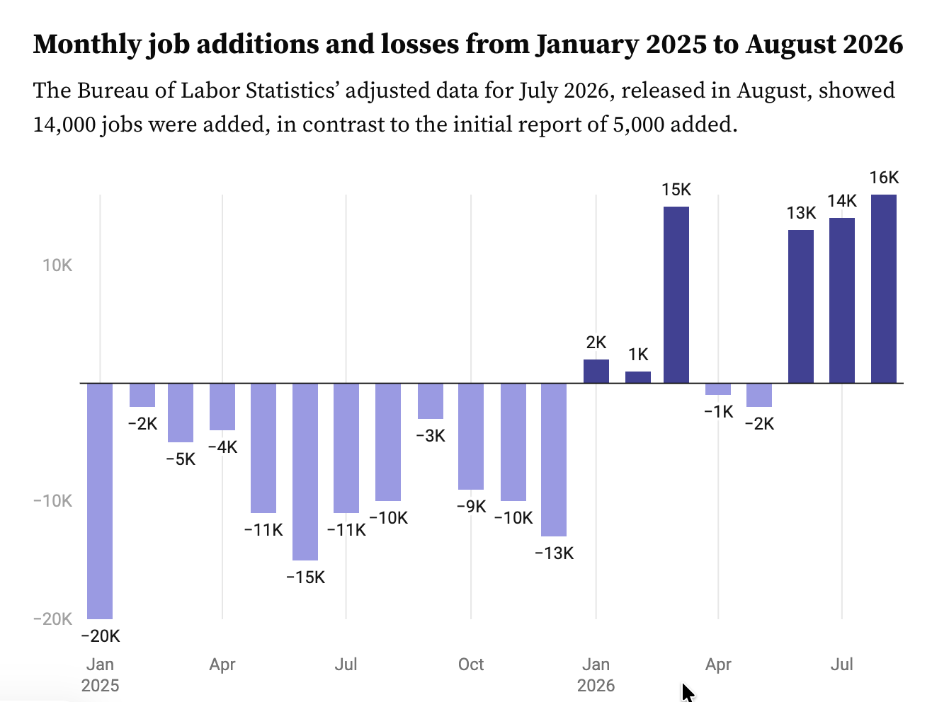 Chart showing manufacturing jobs in America since January 2025 via manufacturingdive.com