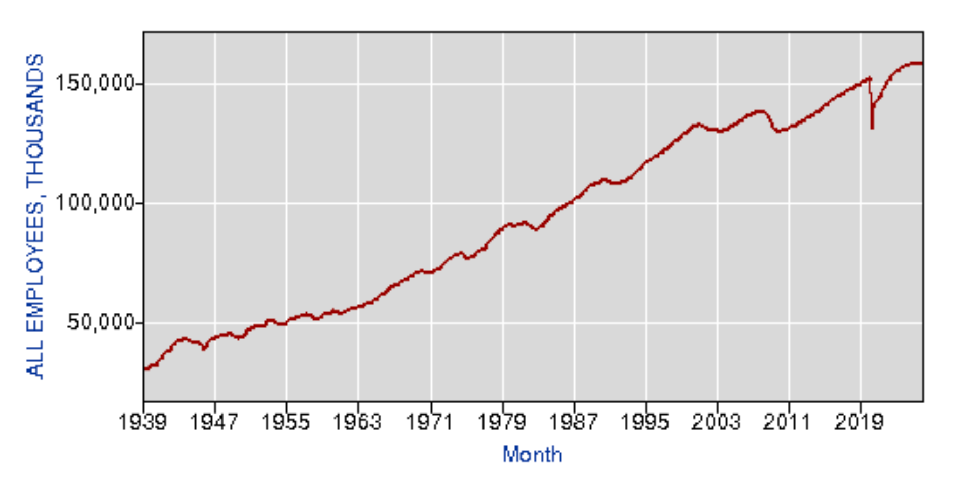 Chart showing growth in U.S. employment 1939 to today