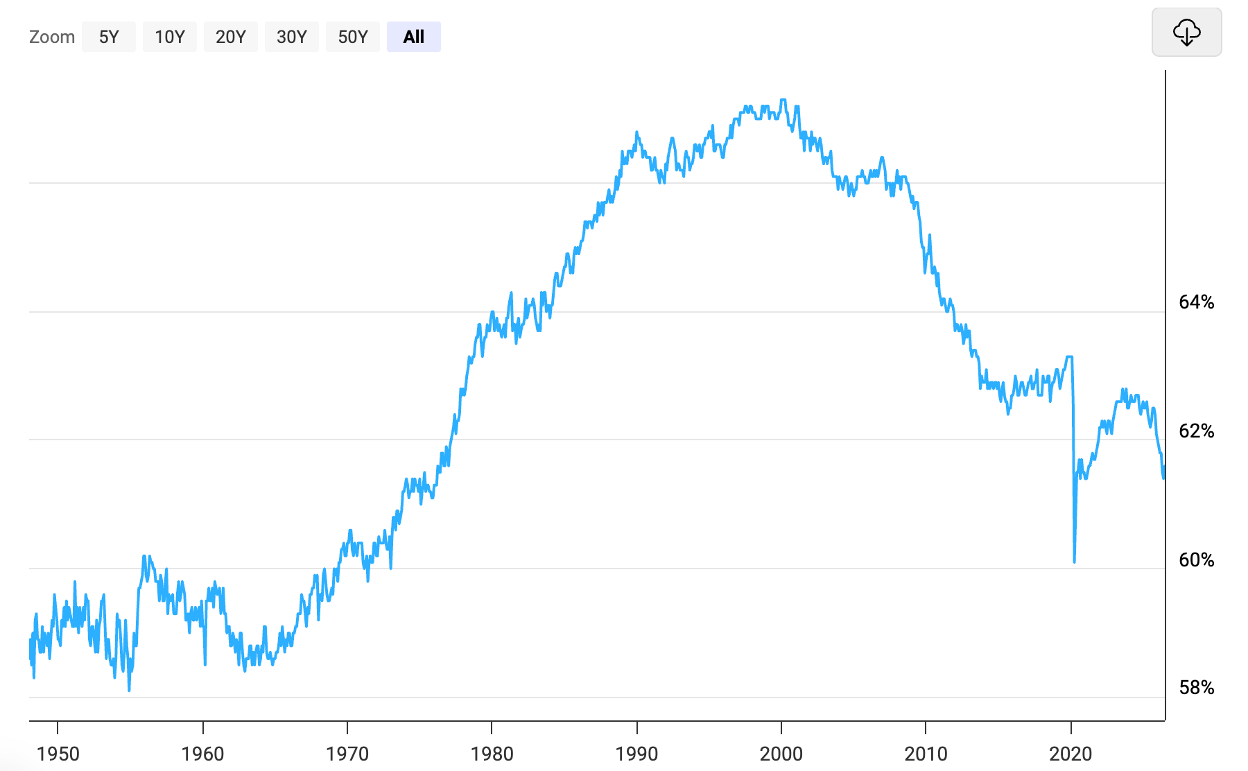 Historical chart of U.S. Labor Participation Rate via Macrotrends.net shows steady rise starting in 1960s to a peak in 2000 under Clinton, followed by declines under Bush, stabilization under Obama, and major new low under Trump in 2020, recovery under Biden, and steady decline since Trump returned to office