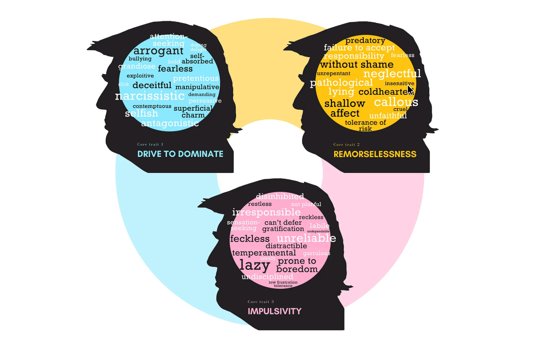 Graphic from https://dutytoinform.org/ showing the three core traits of psychopathy: drive to dominate. Remorseless. And impulsivity.