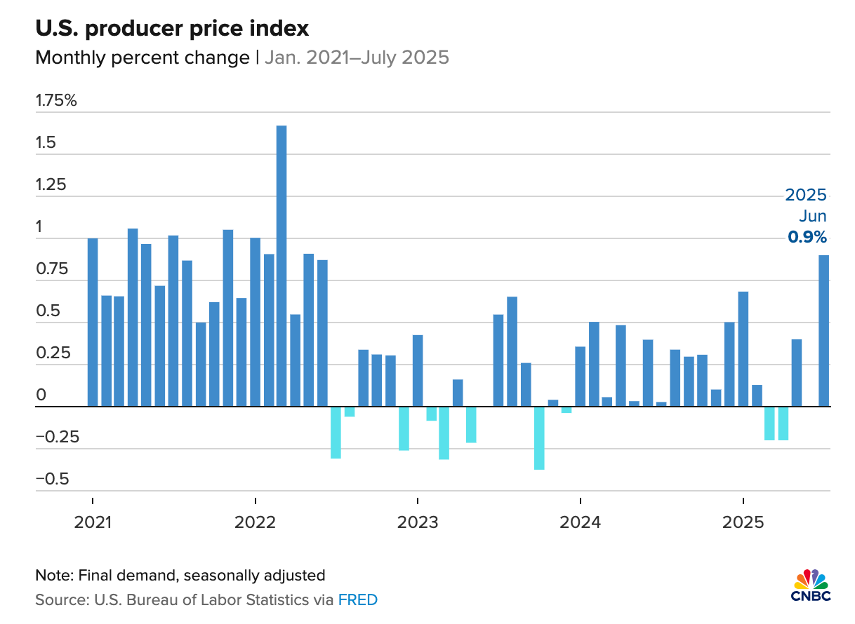 Trump Inflation Accelerates