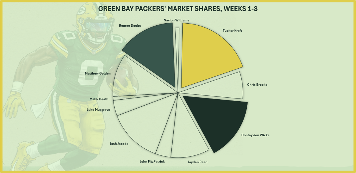 A green bay packers chart

AI-generated content may be incorrect.