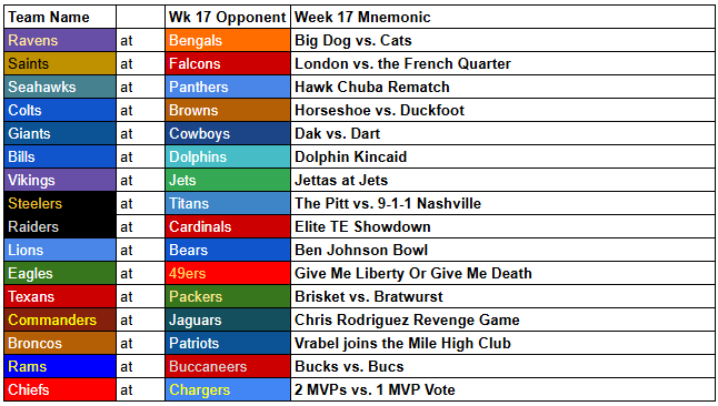2026 Week 17 Mnemonics