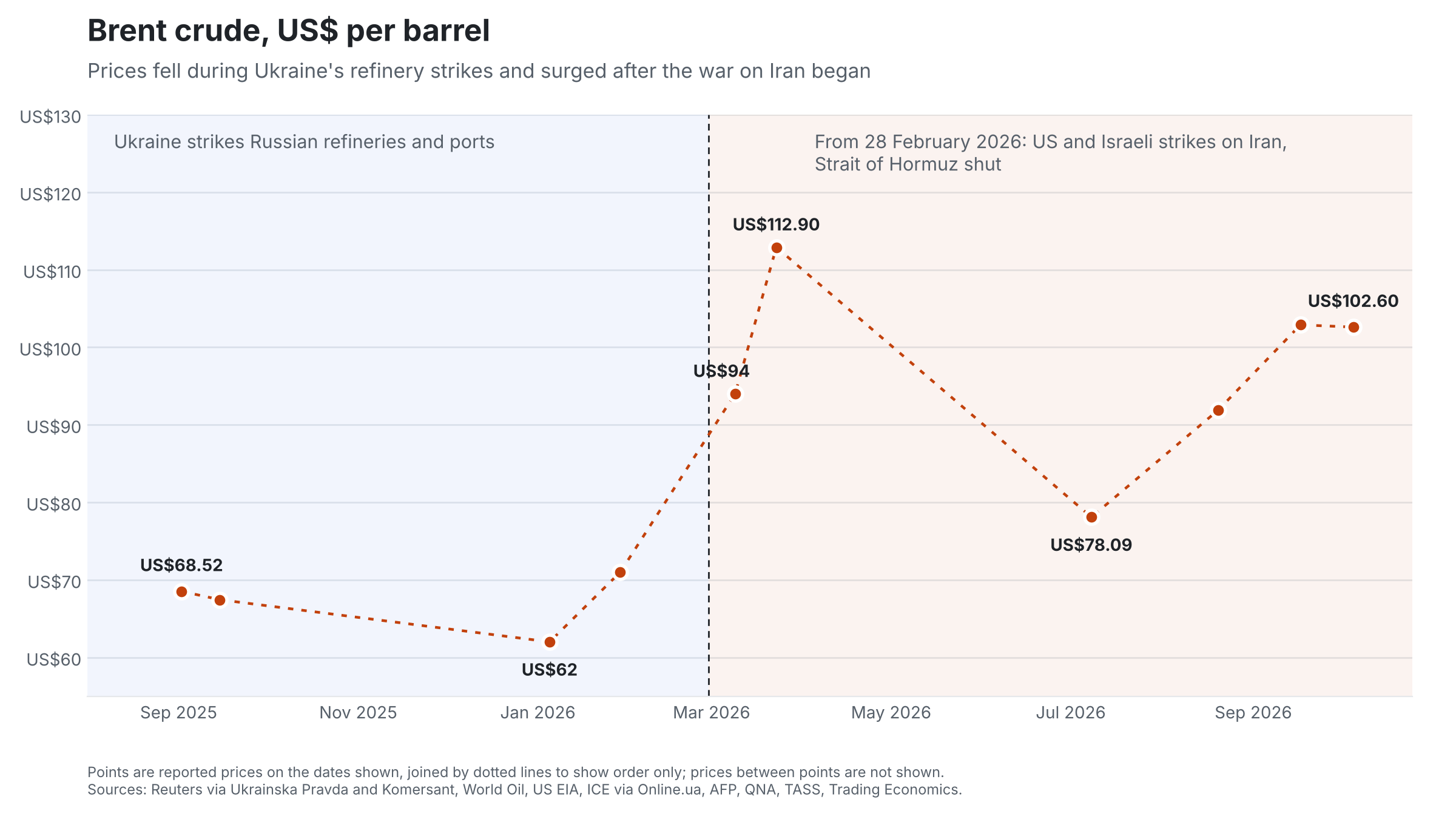 Line chart of Brent crude prices from September 2025 to October 2026. Prices fall from US$68.52 to US$62 while Ukraine strikes Russian refineries, then rise to US$94 and US$112.90 in March 2026 after the strikes on Iran, dip to US$78.09 in July and reach US$102.60 in October.