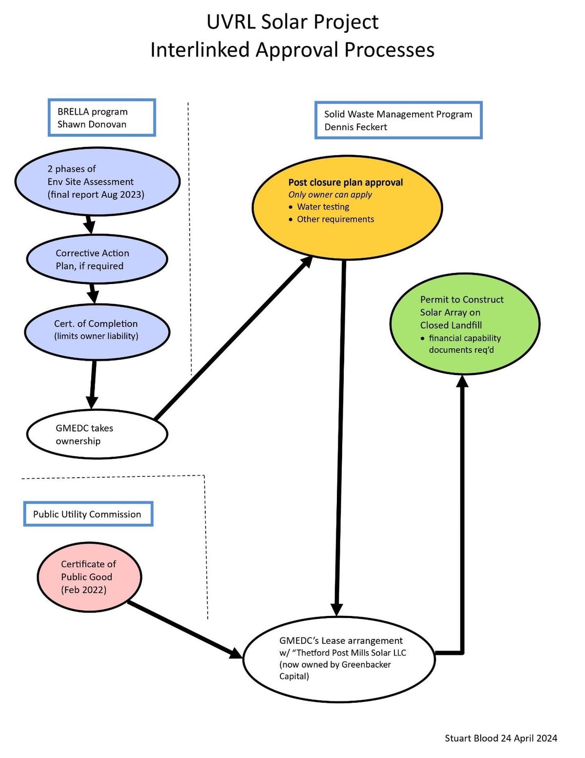 Transferring ownership of a closed landfill is a tricky business