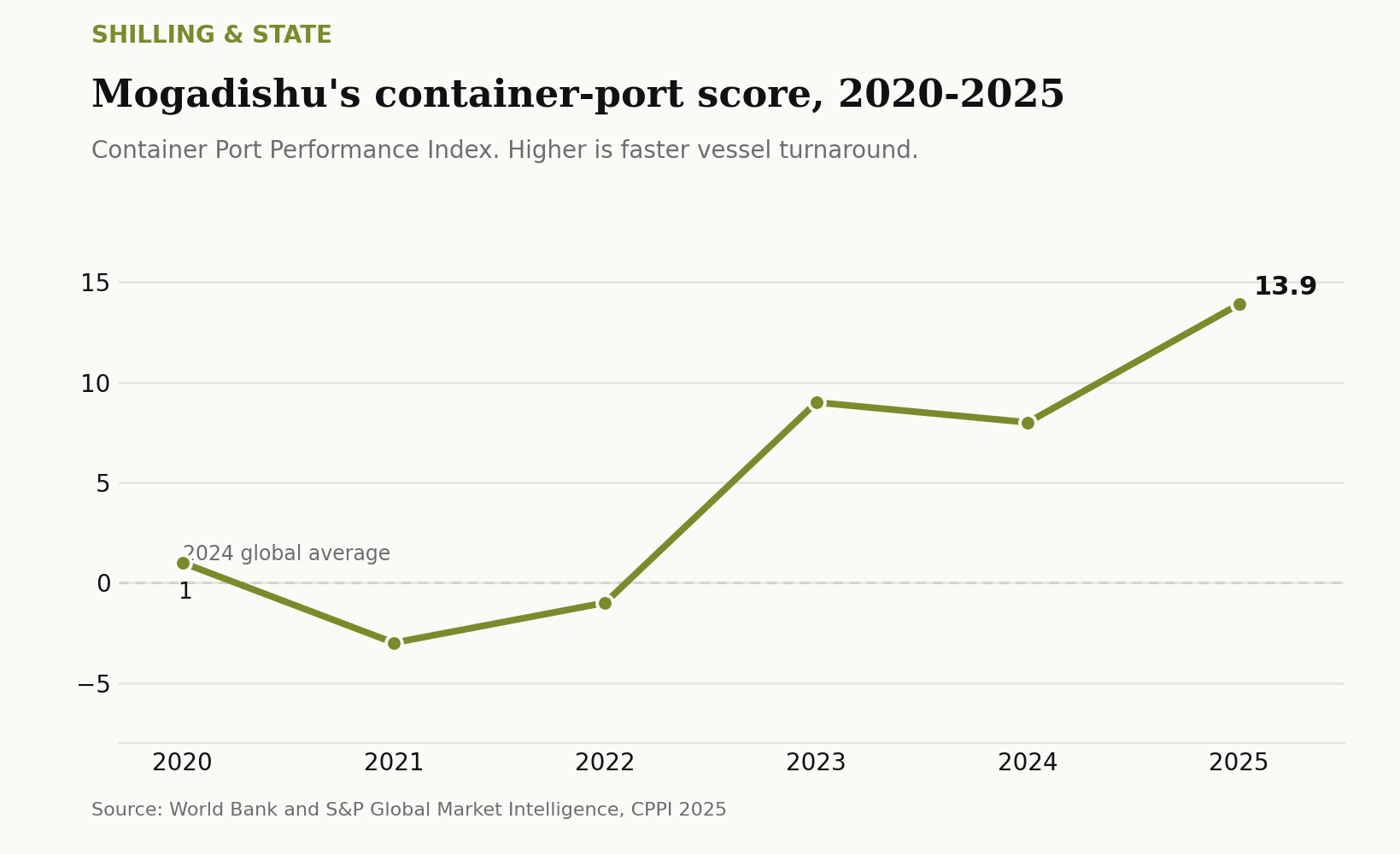 Mogadishu’s container-port score, 2020 to 2025, climbing from 1 to 13.9