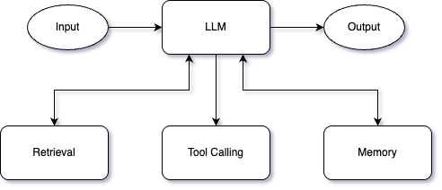 Diagram of AI agent architecture showing Go-based OpenAI Responses API integration with memory, tool calling, and file retrieval
